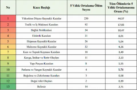 Kaza Ölüm Oranları – İnşaat Güvenlik Ağı