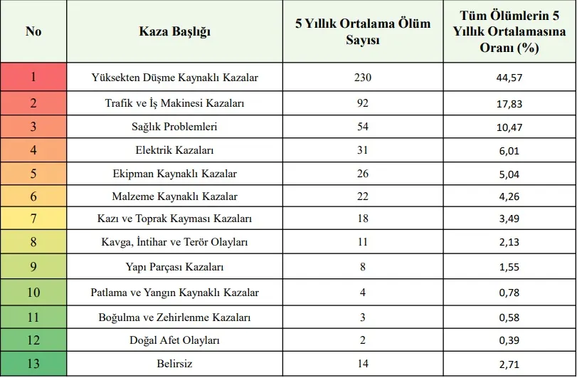 Kaza Ölüm Oranları – İnşaat Güvenlik Ağı